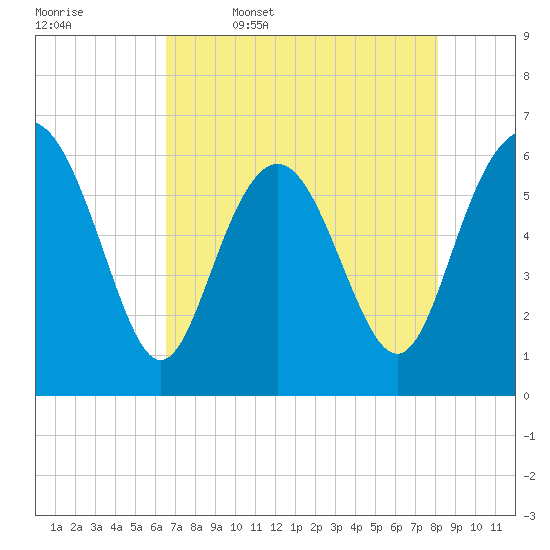 Sapelo Island tide chart for Wednesday, May 6, 2026