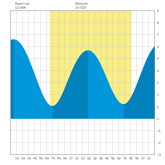 Sapelo Island tide chart for Thursday, May 7, 2026
