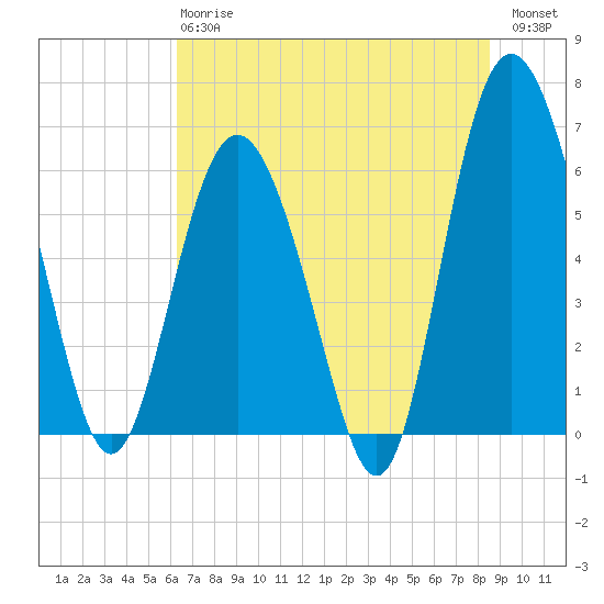 Sapelo Island tide chart for Monday, June 15, 2026