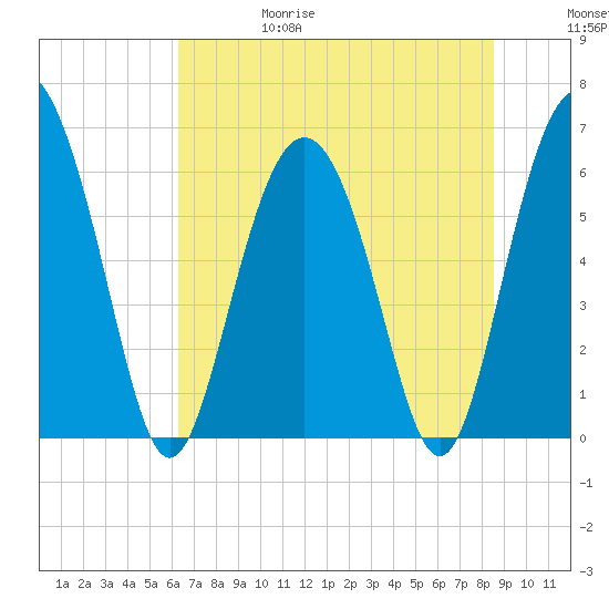 Sapelo Island tide chart for Thursday, June 18, 2026