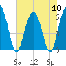 Sapelo Island tide chart for Thursday, June 18, 2026