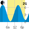 Sapelo Island tide chart for Sunday, June 21, 2026
