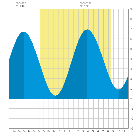 Sapelo Island tide chart for Monday, June 22, 2026