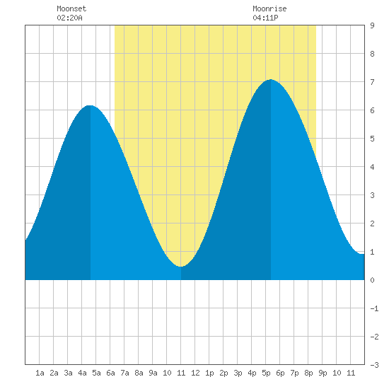 Sapelo Island tide chart for Wednesday, June 24, 2026