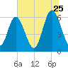 Sapelo Island tide chart for Thursday, June 25, 2026