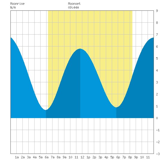 Sapelo Island tide chart for Thursday, June 4, 2026