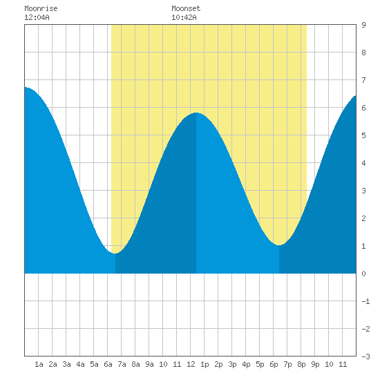 Sapelo Island tide chart for Friday, June 5, 2026