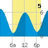 Sapelo Island tide chart for Friday, June 5, 2026