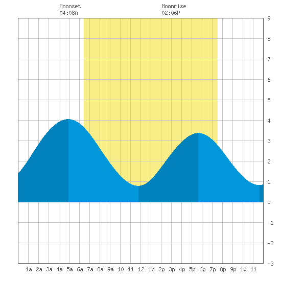 Old Turtle Thorofare tide chart for Monday, April 11, 2022