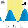 Old Turtle Thorofare tide chart for Saturday, April 16, 2022
