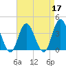 Old Turtle Thorofare tide chart for Sunday, April 17, 2022