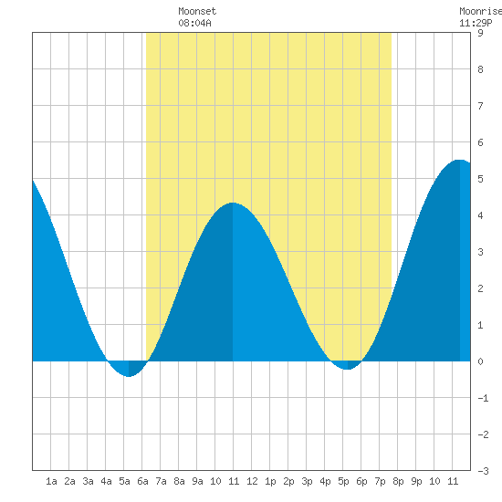 Old Turtle Thorofare tide chart for Tuesday, April 19, 2022