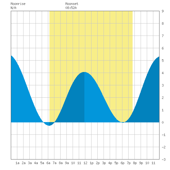 Old Turtle Thorofare tide chart for Wednesday, April 20, 2022