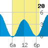 Old Turtle Thorofare tide chart for Wednesday, April 20, 2022