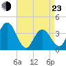 Old Turtle Thorofare tide chart for Saturday, April 23, 2022