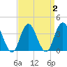 Old Turtle Thorofare tide chart for Saturday, April 2, 2022