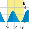 Old Turtle Thorofare tide chart for Sunday, April 3, 2022