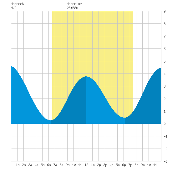 Old Turtle Thorofare tide chart for Tuesday, April 5, 2022