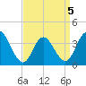 Old Turtle Thorofare tide chart for Tuesday, April 5, 2022