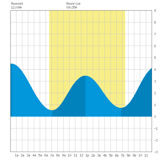 Old Turtle Thorofare tide chart for Wednesday, April 6, 2022