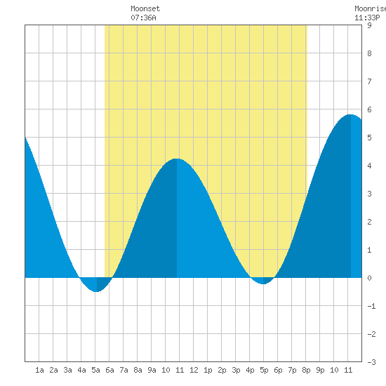 Old Turtle Thorofare tide chart for Wednesday, May 18, 2022