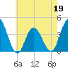Old Turtle Thorofare tide chart for Thursday, May 19, 2022