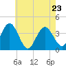Old Turtle Thorofare tide chart for Monday, May 23, 2022