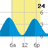 Old Turtle Thorofare tide chart for Tuesday, May 24, 2022