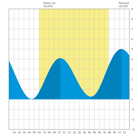 Old Turtle Thorofare tide chart for Monday, May 2, 2022