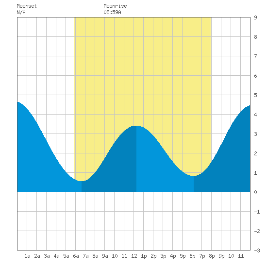 Old Turtle Thorofare tide chart for Thursday, May 5, 2022