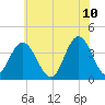 Old Turtle Thorofare tide chart for Friday, June 10, 2022
