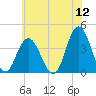 Old Turtle Thorofare tide chart for Sunday, June 12, 2022