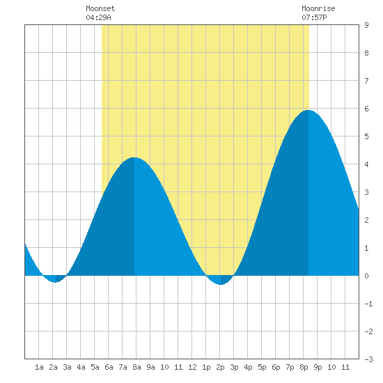 Old Turtle Thorofare tide chart for Monday, June 13, 2022