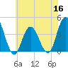 Old Turtle Thorofare tide chart for Thursday, June 16, 2022