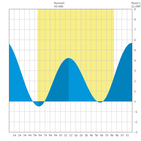 Old Turtle Thorofare tide chart for Friday, June 17, 2022