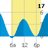Old Turtle Thorofare tide chart for Friday, June 17, 2022