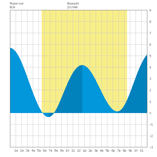 Old Turtle Thorofare tide chart for Saturday, June 18, 2022