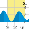 Old Turtle Thorofare tide chart for Tuesday, June 21, 2022