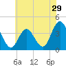 Old Turtle Thorofare tide chart for Wednesday, June 29, 2022