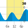 Old Turtle Thorofare tide chart for Thursday, June 30, 2022