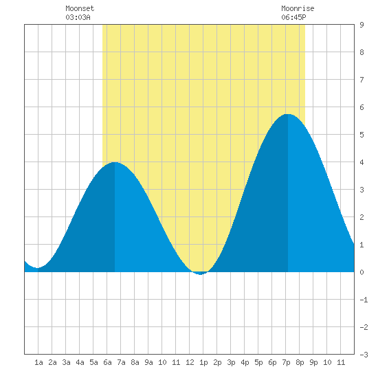 Old Turtle Thorofare tide chart for Monday, July 11, 2022