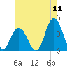 Old Turtle Thorofare tide chart for Monday, July 11, 2022