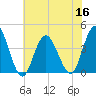 Old Turtle Thorofare tide chart for Saturday, July 16, 2022