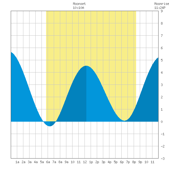Old Turtle Thorofare tide chart for Sunday, July 17, 2022