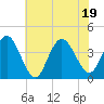 Old Turtle Thorofare tide chart for Tuesday, July 19, 2022