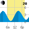 Old Turtle Thorofare tide chart for Wednesday, July 20, 2022