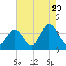 Old Turtle Thorofare tide chart for Saturday, July 23, 2022