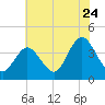 Old Turtle Thorofare tide chart for Sunday, July 24, 2022