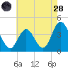 Old Turtle Thorofare tide chart for Thursday, July 28, 2022