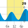 Old Turtle Thorofare tide chart for Friday, July 29, 2022